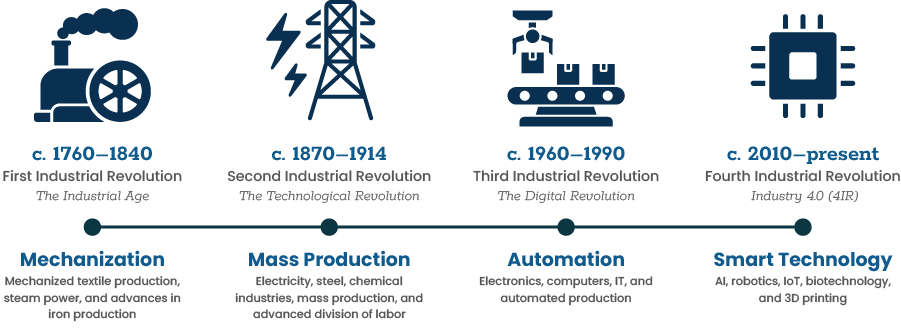 Industrial Revolution Timeline
